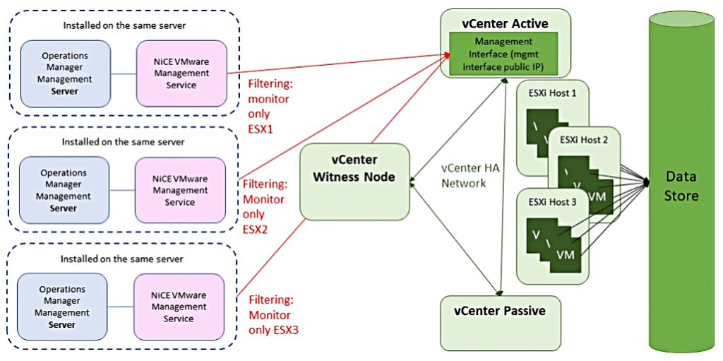 Monitoring vCenter High Availability